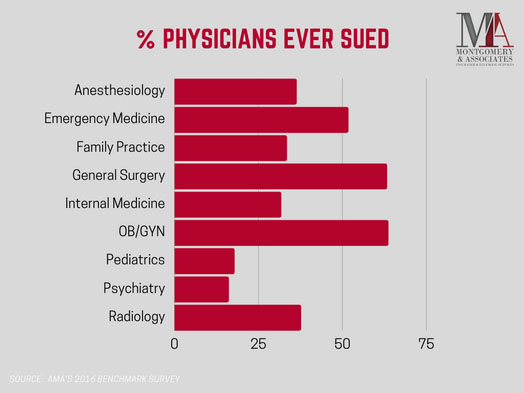 latest numbers of malpractice cases